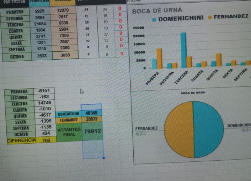 Imágenes que demuestra que en mesas que ganó Fernández, se las dieron como ganada a Domenichini.