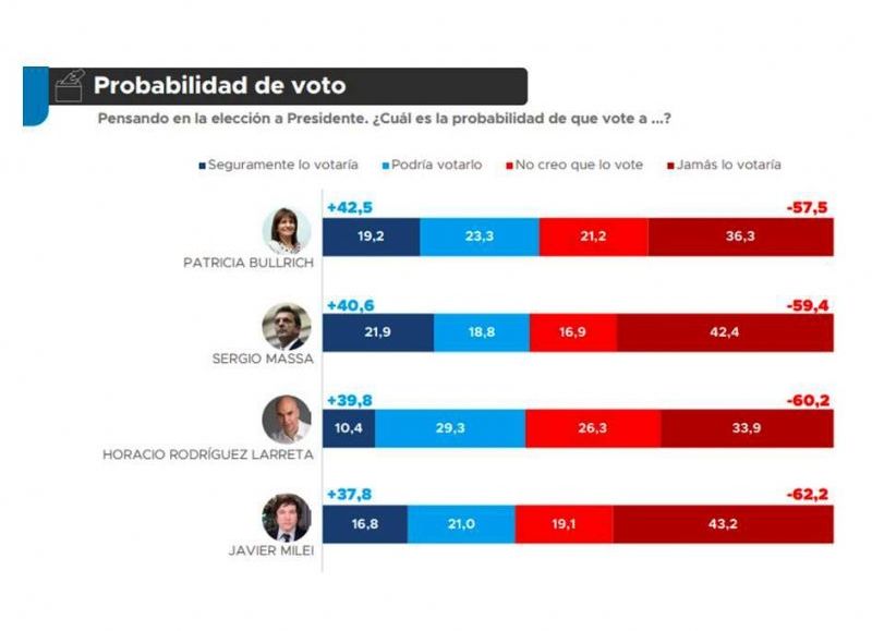 Los candidatos a ocupar el sillón de Rivadavia con mas probabilidad de voto.